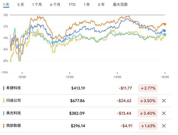 内存厂暴跌上百亿 结果只是一个乌龙?_wishdown.com 内存厂暴跌上百亿 结果只是一个乌龙?_wishdown.com