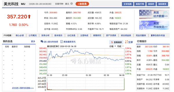内存厂暴跌上百亿 结果只是一个乌龙?_wishdown.com 内存厂暴跌上百亿 结果只是一个乌龙?_wishdown.com