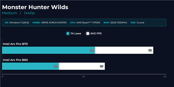 32GB大显存新卡 Intel锐炫Pro B70游戏首测:比B60大增45%_wishdown.com 32GB大显存新卡 Intel锐炫Pro B70游戏首测:比B60大增45%_wishdown.com