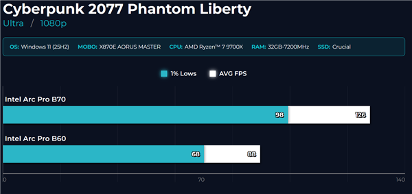 32GB大显存新卡 Intel锐炫Pro B70游戏首测:比B60大增45%_wishdown.com 32GB大显存新卡 Intel锐炫Pro B70游戏首测:比B60大增45%_wishdown.com