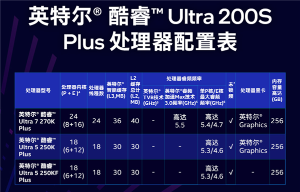 Intel悄然发布无核显酷睿Ultra 5 250KF Plus:便宜100元_wishdown.com Intel悄然发布无核显酷睿Ultra 5 250KF Plus:便宜100元_wishdown.com