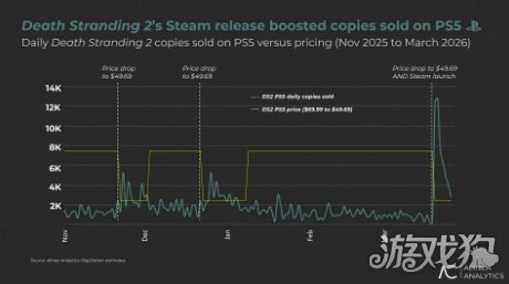 ��������ǳ2��Steam������42��