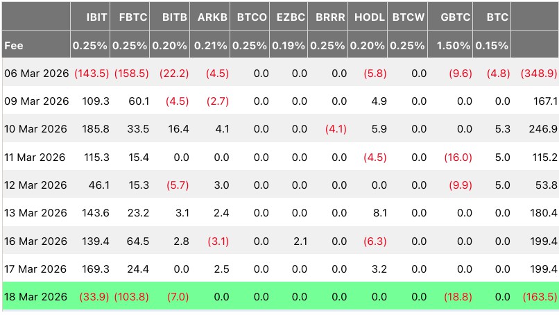 比特币ETF流入连胜中断,1.64亿资金撤离,BTC应声下跌_wishdown.com 比特币ETF流入连胜中断,1.64亿资金撤离,BTC应声下跌_wishdown.com