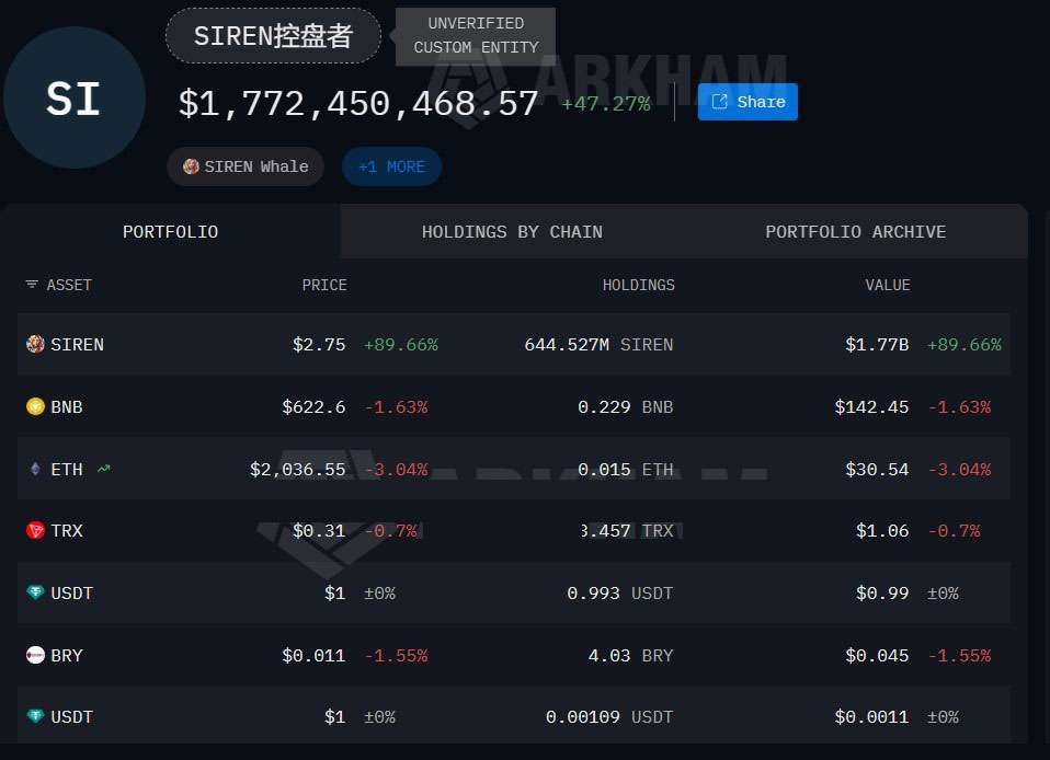 7天340%!Siren代币“疯涨”,集中供应隐患引关注!_wishdown.com 7天340%!Siren代币“疯涨”,集中供应隐患引关注!_wishdown.com