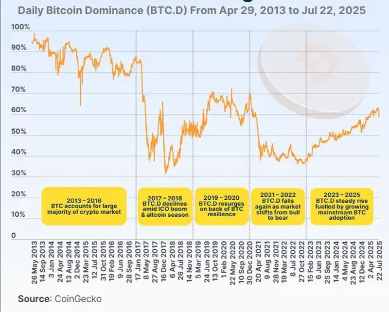纵览比特币(BTC)市占率 12 年历史演变_wishdown.com 纵览比特币(BTC)市占率 12 年历史演变