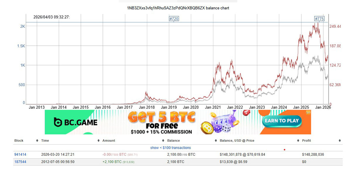 沉睡13年、手握1.47亿比特币(BTC)巨鲸苏醒,56美元转账背后藏何玄机?_wishdown.com 沉睡13年、手握1.47亿比特币(BTC)巨鲸苏醒,56美元转账背后藏何玄机?_wishdown.com