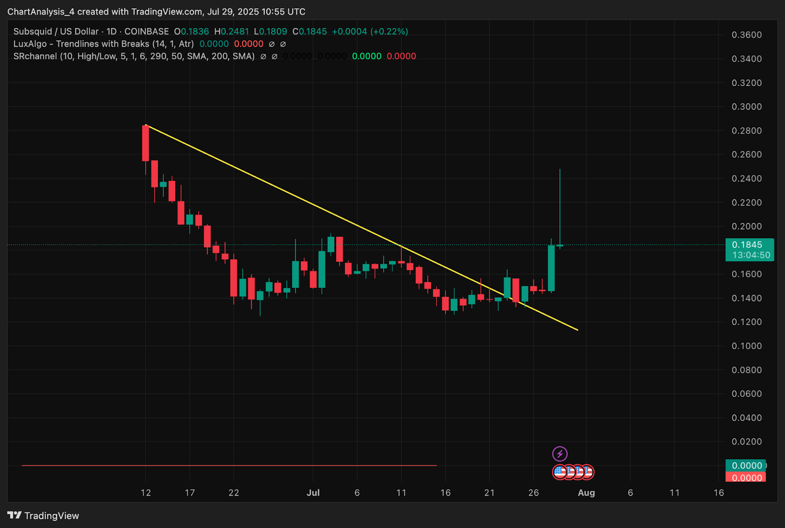 Subsquid��SQD�ң��۸�Ԥ��:2025��2026��2027-2030��