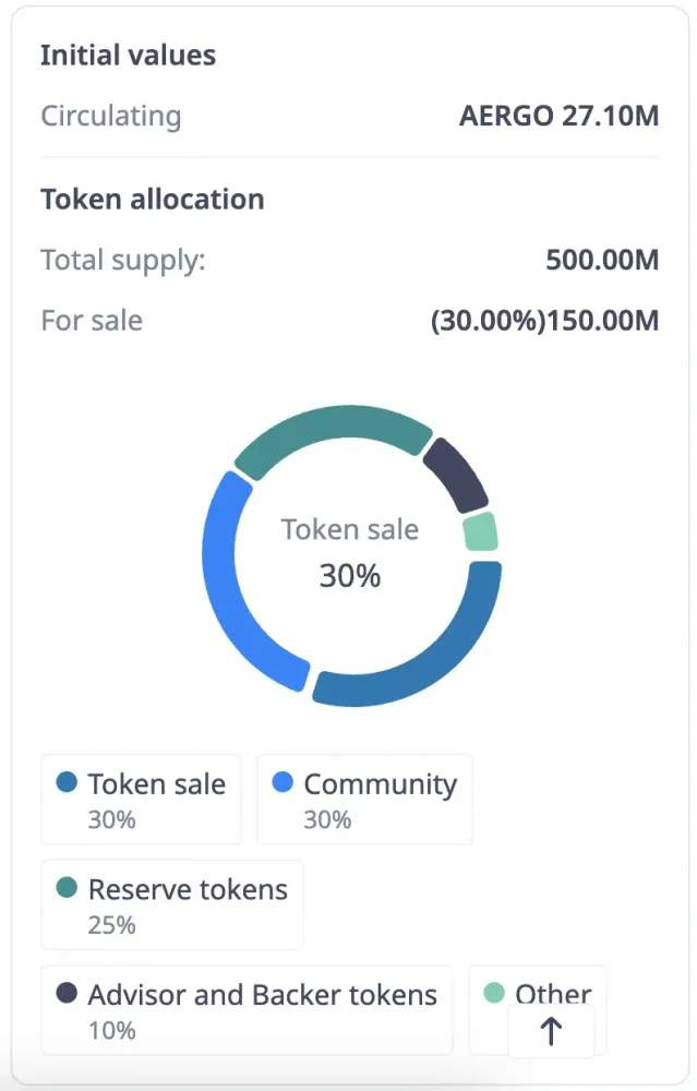 什么是AERGO?值得投资吗?AERGO代币经济学、发展前景及价格预测_wishdown.com 什么是AERGO?值得投资吗?AERGO代币经济学、发展前景及价格预测