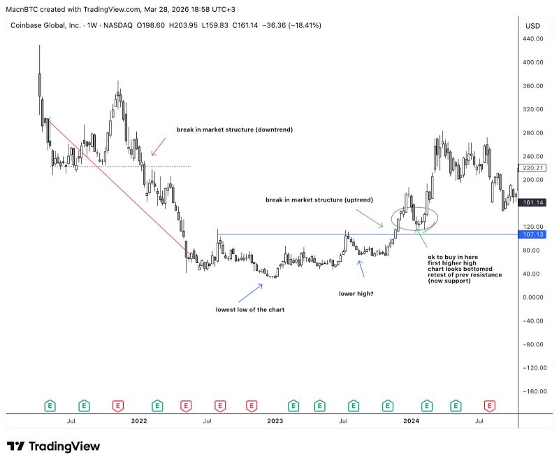 什么是K线图?如何在3秒内判断一张K线图是否值得买入?新手教学_wishdown.com Coinbase 周线图