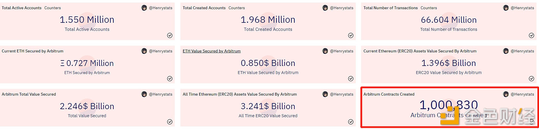 Arbitrum�������ܺ�Լ��������ͻ��100��