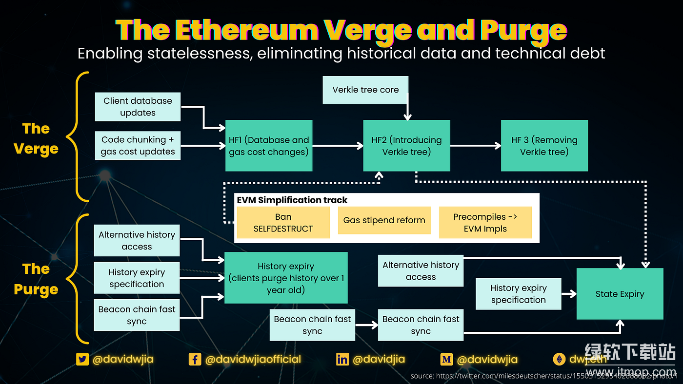 以太坊路线图中的 image.png