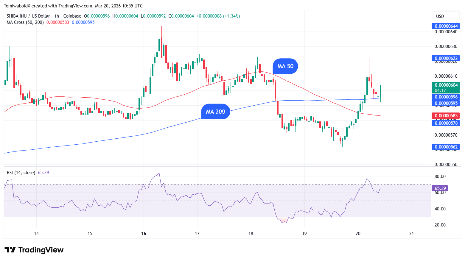 ��Ȯ�ҵ��������壿SHIBһСʱ��������δ����ֹ5%�ļ۸�����