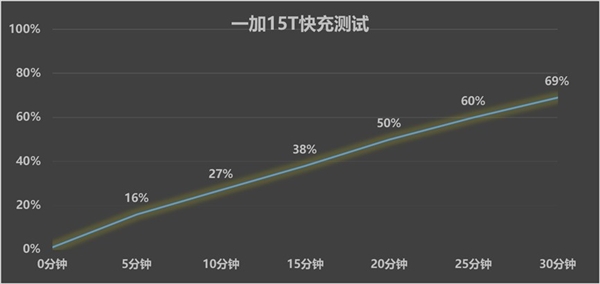 小屏手机能塞多大电池:一加15T给出了终极答案_wishdown.com 小屏手机能塞多大电池:一加15T给出了终极答案_wishdown.com