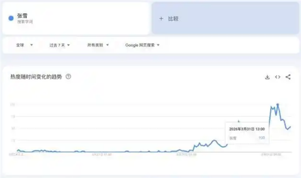 “张雪”被全球更多人知道了 全球搜索热度暴涨_wishdown.com “张雪”被全球更多人知道了 全球搜索热度暴涨_wishdown.com