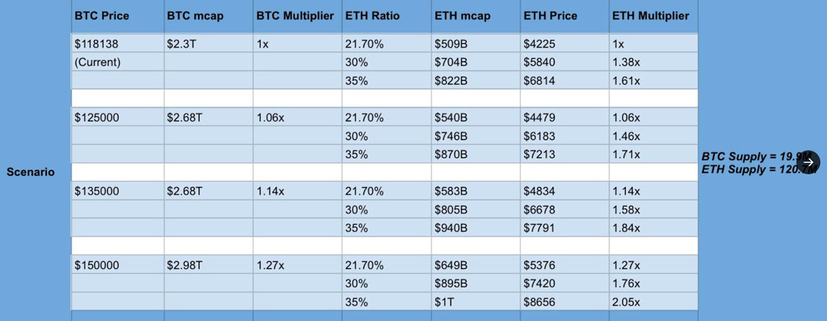 交易员预测:比特币(BTC)触及15万美元,以太坊(ETH)可能达到8500美元_wishdown.com 交易员表示,如果比特币(BTC)触及15万美元,以太坊(ETH)可能达到8500美元