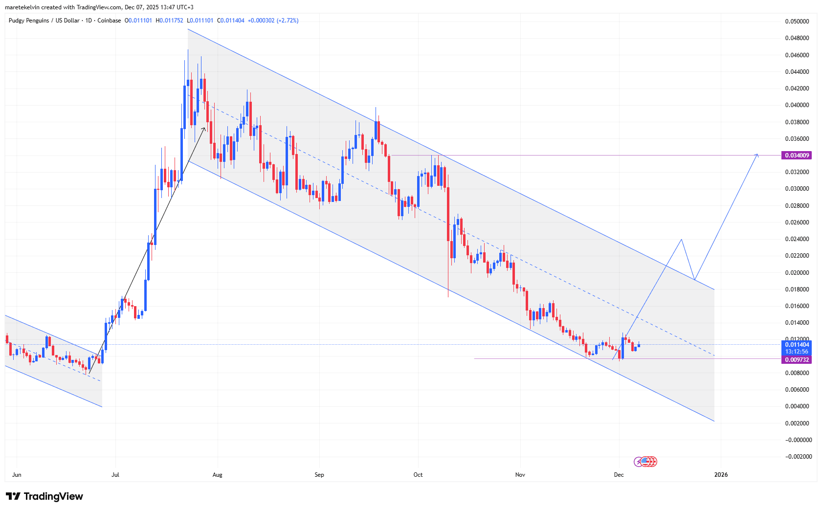 PENGU本周价格分析:这个代币本周会上涨吗?_wishdown.com PENGU本周价格分析:这个代币本周会上涨吗?