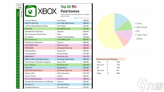 ��ʮ����� PS��Ϸ���� ǿ��ռ��Xbox�̵�������