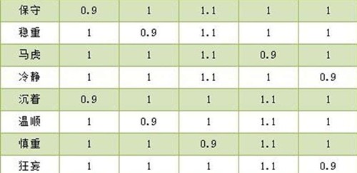洛克王国世界性格表有什么用_wishdown.com 洛克王国世界性格表有什么用_wishdown.com