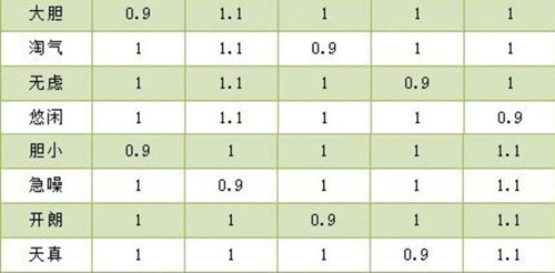 洛克王国世界性格表有什么用_wishdown.com 洛克王国世界性格表有什么用_wishdown.com