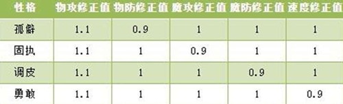 洛克王国世界性格表有什么用_wishdown.com 洛克王国世界性格表有什么用_wishdown.com