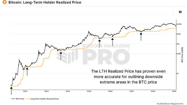 从数据中观察:比特币究竟会在何处见底?_wishdown.com 长期持有者已实现价格