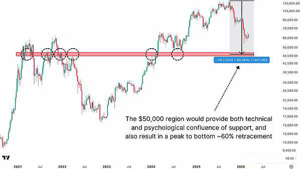 从数据中观察:比特币究竟会在何处见底?_wishdown.com 为什么5万美元一直至关重要