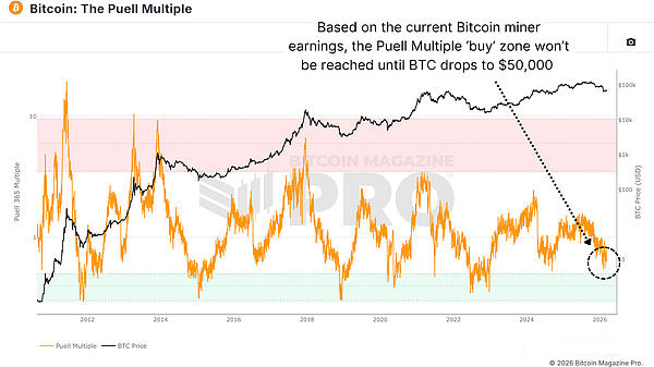 从数据中观察:比特币究竟会在何处见底?_wishdown.com Puell倍数
