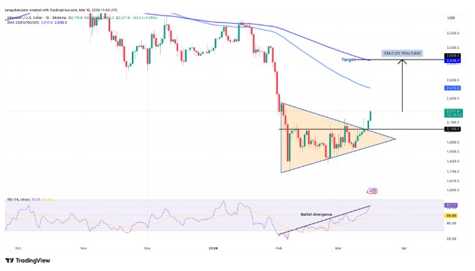 以太币三项指标显示:ETH一个价格目标为2800美元_wishdown.com 以太币三项指标显示:ETH一个价格目标为2800美元