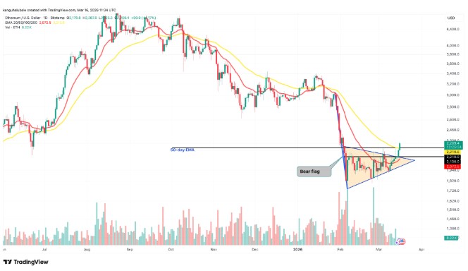 以太币三项指标显示:ETH一个价格目标为2800美元_wishdown.com 以太币三项指标显示:ETH一个价格目标为2800美元