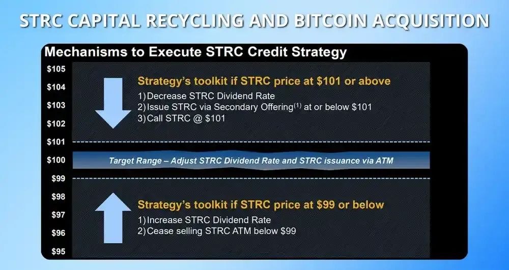Strategy�Ƴ���STRC��ʲô?STRC���Ϊȫ����ر�������Ͷ������?