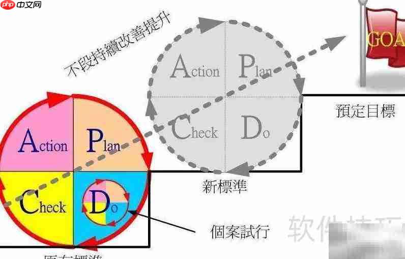 PDCA�Ĳ������ƻ�ִ�м��Ľ�