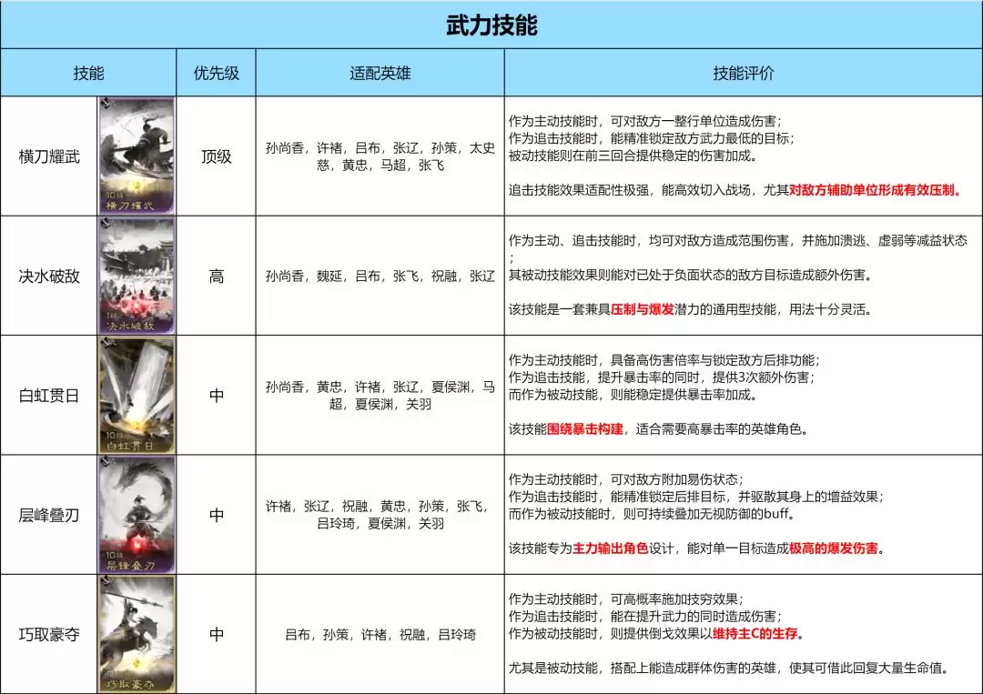 《三国:天下归心》技能优先兑换推荐_wishdown.com 《三国:天下归心》技能优先兑换推荐