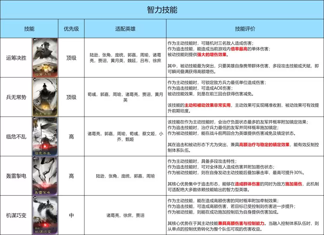 《三国:天下归心》技能优先兑换推荐_wishdown.com 《三国:天下归心》技能优先兑换推荐