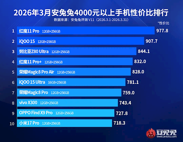 4000Ԫ���ϰ�׿�콢�Լ۱Ȱ��¯����ħ11 Pro�Ⱦӵ�һ