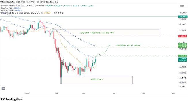2026年3月比特币(BTC)涨至本月新高,需关注的重要价格区间介绍_wishdown.com 2026年3月比特币(BTC)涨至本月新高,需关注的重要价格区间介绍