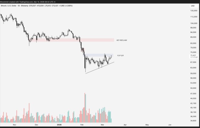 2026年3月比特币(BTC)涨至本月新高,需关注的重要价格区间介绍_wishdown.com 2026年3月比特币(BTC)涨至本月新高,需关注的重要价格区间介绍