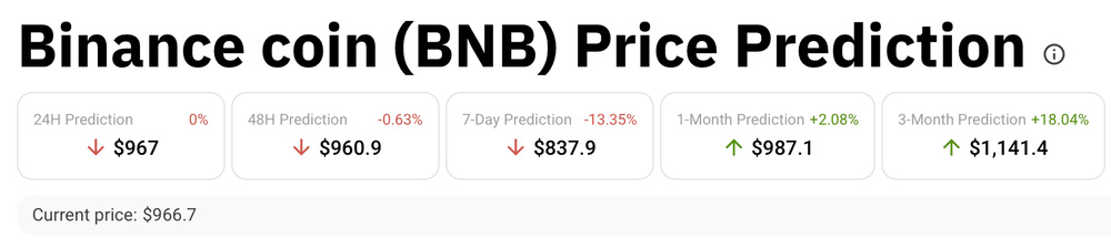 BNB币2025 年11月价格预测:BNB 和 CZ 能否重新获得牛市动力?_wishdown.com 当前市场快照:BNB的短期信号
