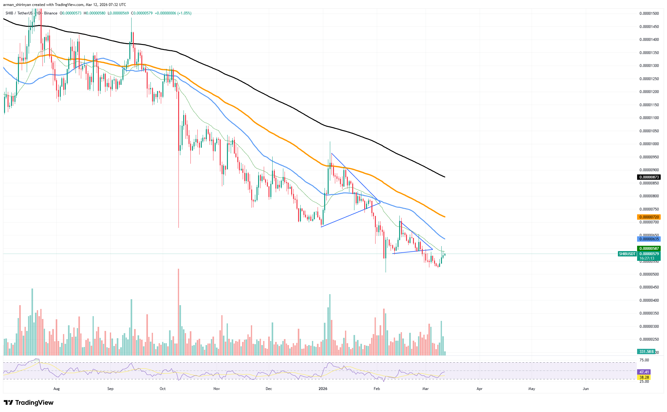 柴犬币(SHIB)在重要价格测试前抹去所有零_wishdown.com 柴犬币(SHIB)在重要价格测试前抹去所有零_wishdown.com