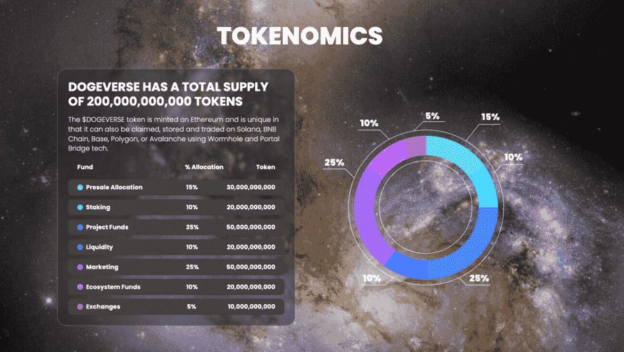 DOGEVERSE是什么?DOGEVERSE代币经济学、价格趋势及未来展望_wishdown.com DOGEVERSE是什么?DOGEVERSE代币经济学、价格趋势及未来展望