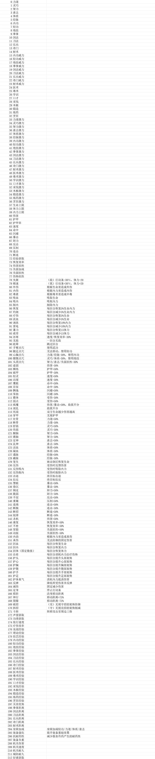 龙胤立志传装备词条怎么样 龙胤立志传装备修改词条对照表_wishdown.com 龙胤立志传装备词条怎么样 龙胤立志传装备修改词条对照表_wishdown.com