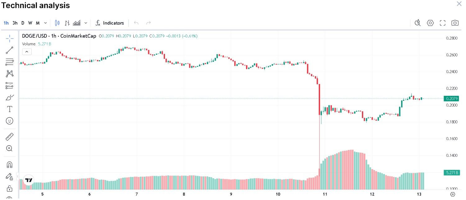 狗狗币价格预测:多头能否引发 0.25 美元的突破?一文分析_wishdown.com 狗狗币价格预测:多头能否引发 0.25 美元的突破?一文分析
