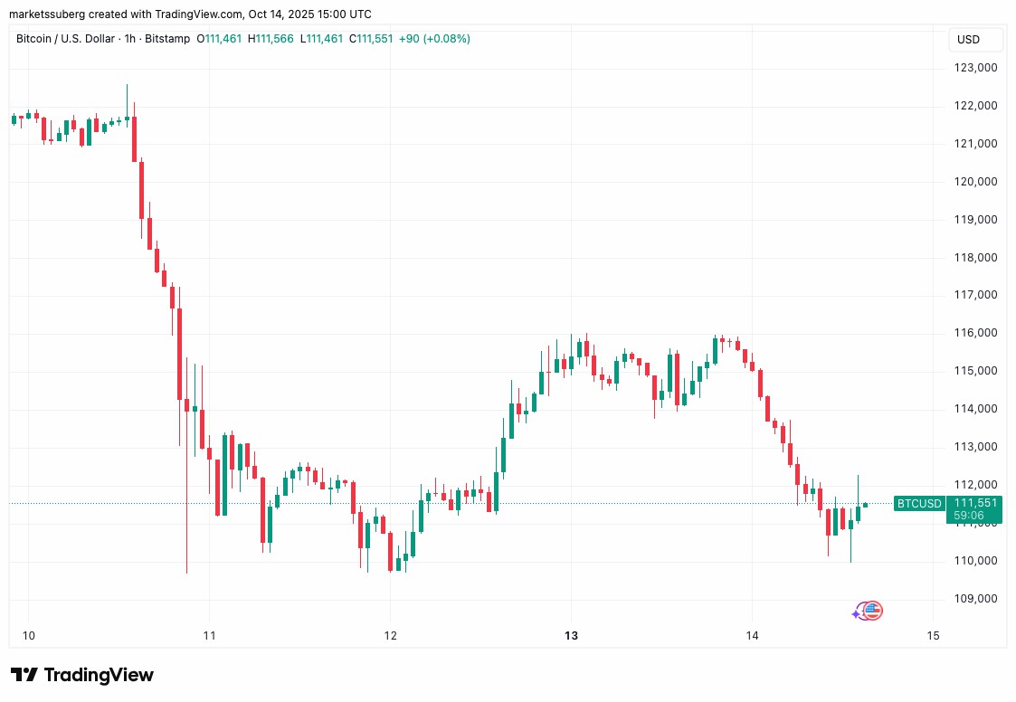 比特币(BTC)恐跌至10.7万美元,今年开盘价成为BTC价格关键支撑_wishdown.com 比特币10.7万与年初价双支撑