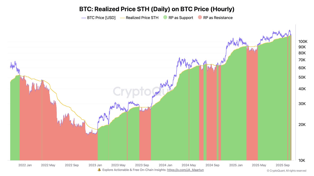 一文了解比特币(BTC)指标显示 比特币STH已实现价格作为支撑与阻力的转换