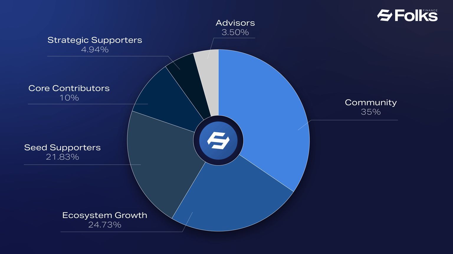 什么是Folks Finance (FOLKS)币?FOLKS空投、代币经济学及价格预测_wishdown.com 什么是Folks Finance (FOLKS)币?FOLKS空投、代币经济学及价格预测