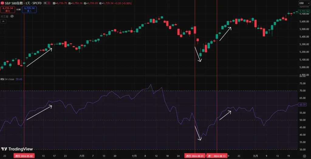 RSI指标完整教学:计算公式、参数设定与实战交易策略_wishdown.com RSI指标完整教学