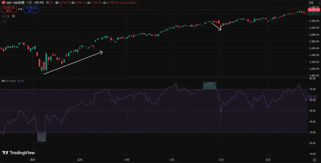 RSI指标完整教学:计算公式、参数设定与实战交易策略_wishdown.com RSI指标完整教学