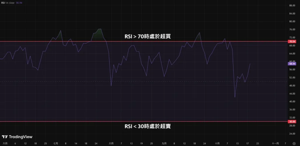 RSI指标完整教学:计算公式、参数设定与实战交易策略_wishdown.com RSI指標完整教學