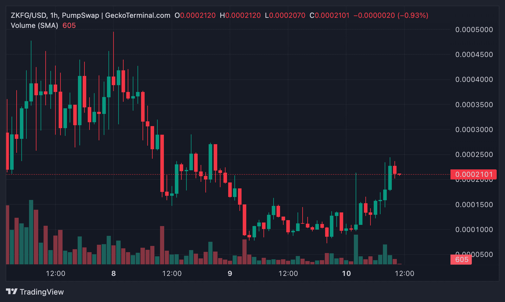 ZKForge (ZKFG)币是什么?使用案例、潜力以及2025–2030年价格预测_wishdown.com ZKForge (ZKFG) 今日价格