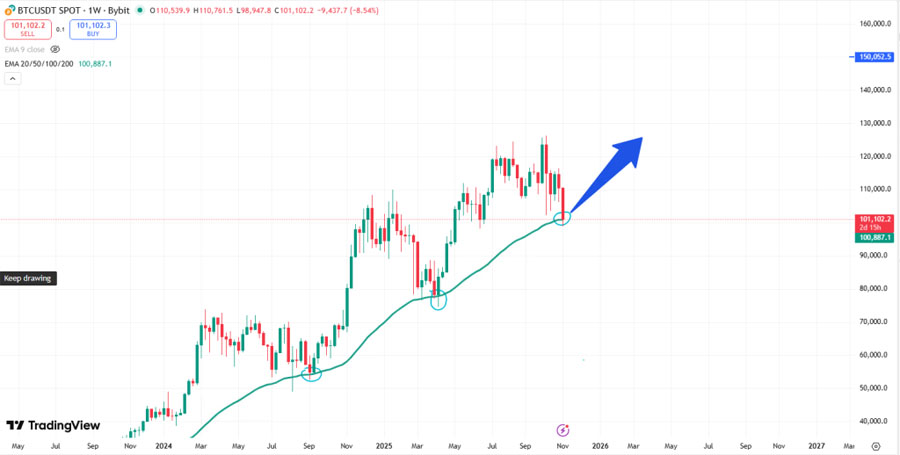 比特币(BTC)价格分析:特朗普媒体斥资20亿美元购买BTC现已浮亏 链上支撑位在哪里?_wishdown.com 特朗普媒体20亿BTC浮亏,链上支撑位破位