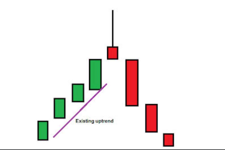 加密货币交易的蜡烛图形态有几种?7种K线形态汇总_wishdown.com 3. 流星